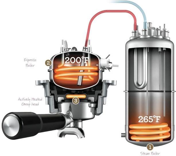 Image du produit Sage The Dual Boiler