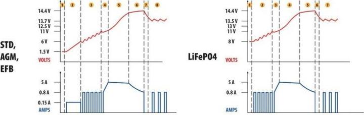 Produktbild Lampa Intelligentes Batterieladegerät Pro, 12V - 5A (12V, 5 A)