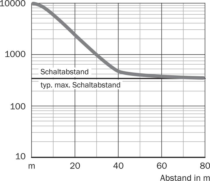 Actual product image Sick Through-beam photoelectric sensor (80 m)