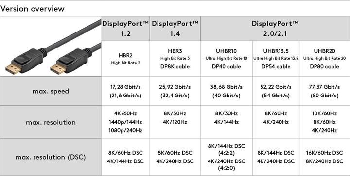 Actual product image Goobay DisplayPort cable 2.1, 80 Gbit/s (3 m, DisplayPort)
