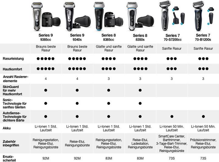 Image du produit Braun Série 7