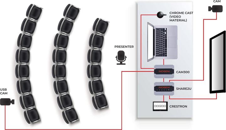 Produktbild Inogeni Kamera Mixer SHARE2U USB/HDMI – USB 3.0