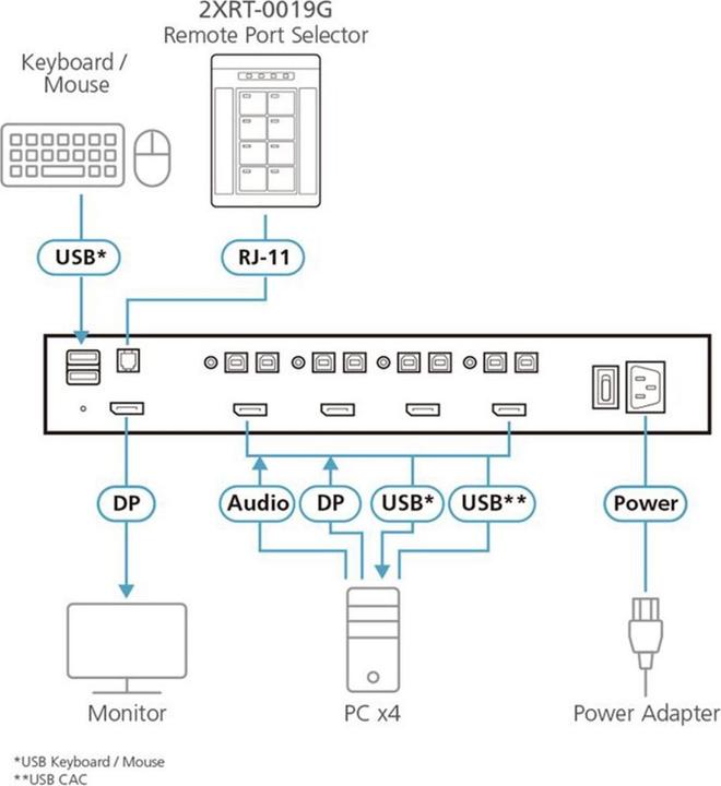 Produktbild Aten 2XRT-0019G PP4.0 Secure KVM Remote Port Selector
