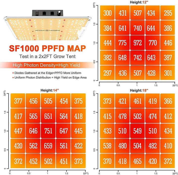 Actual product image Spider Farmer SF1000 (LED, 240 V)