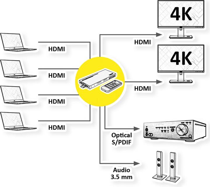 Produktbild Value HDMI 4x2 Matrix, Support QUAD