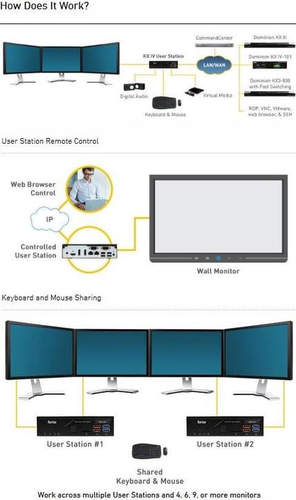 Produktbild Raritan KVM Switch DKX3-UST
