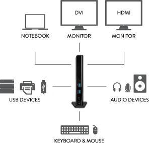 Produktbild Hamlet USB 3.0 Dual Display DVI und HDMI Docking Station, Hub mit 6 USB-Anschlüssen, LAN UND AUDI (USB-A, USB-B, 6 Ports)