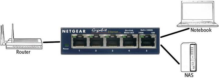 Produktbild Netgear 2x GS105GE 5-Port Gigabit-Switch 1000 MBit/s (5 Ports)