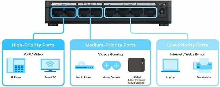 Actual product image Zyxel GS-108SV2 8-Port Desktop Gigabit Ethernet Media Switch (8 Ports)