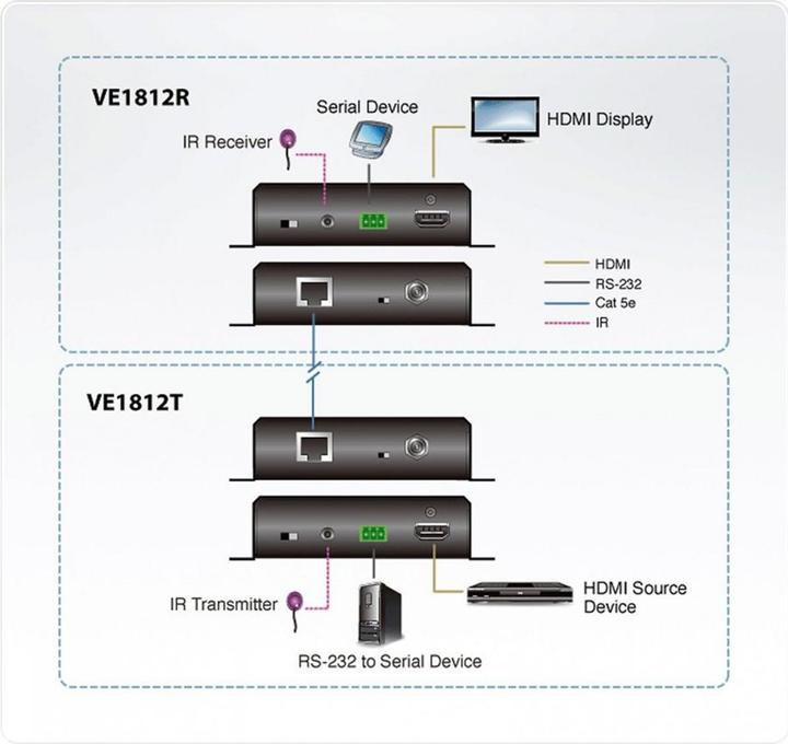 Produktbild Aten VE1812 HDMI HDBaseT Extender with POH (Video Switch)