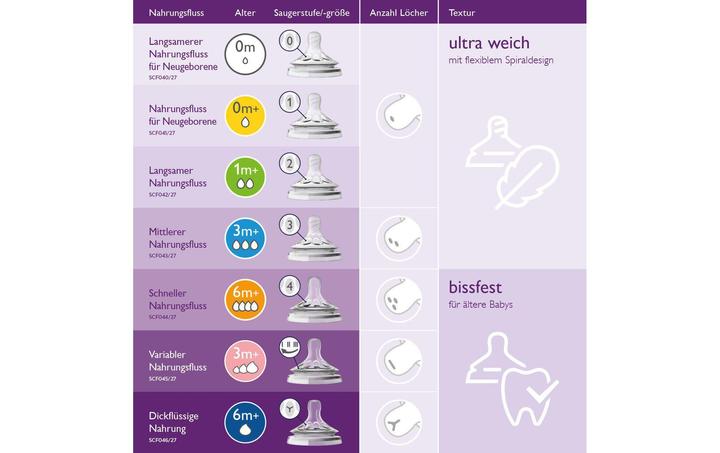 Image du produit Philips Avent Kit nouveau-né Natural (125 ml) (330 ml)