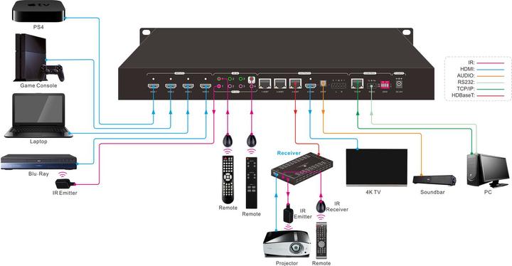 Actual product image Vivolink Matrix switcher 4x4 w/ 1 HDMI