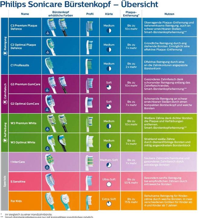 Immagine prodotto Philips Sonicare W2 Nero ottimale (2 x)