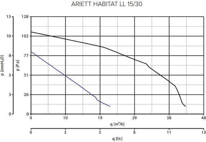 Produktbild Vortice Ariett Habitat LL 15/30