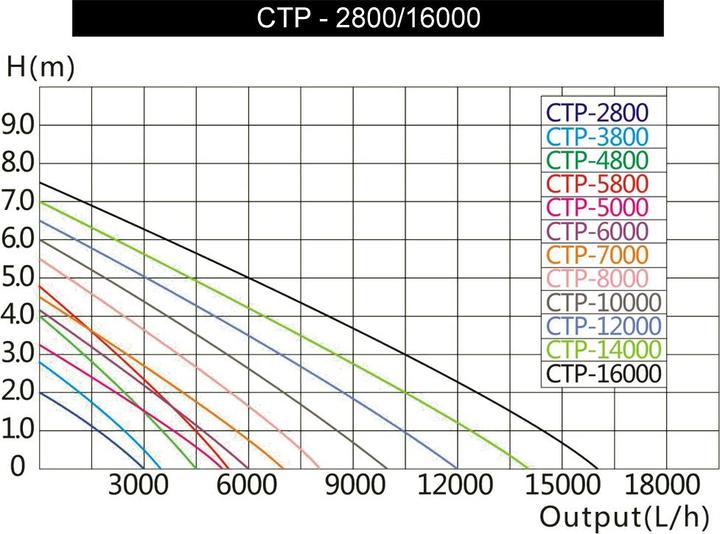 Produktbild SunSun CTP-14000 SuperECO 14.000 l/h 120W Teichpumpe Filterpumpe Bachlaufpumpe Umwälzpumpe
