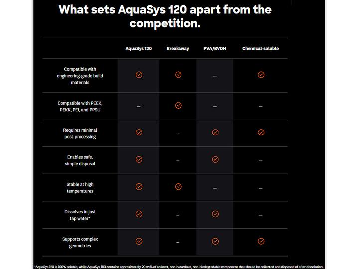 Immagine prodotto Infinite Material Solutions AquaSys 120 Filamento 500gr 2,85mm (2.85 mm, 500 g)