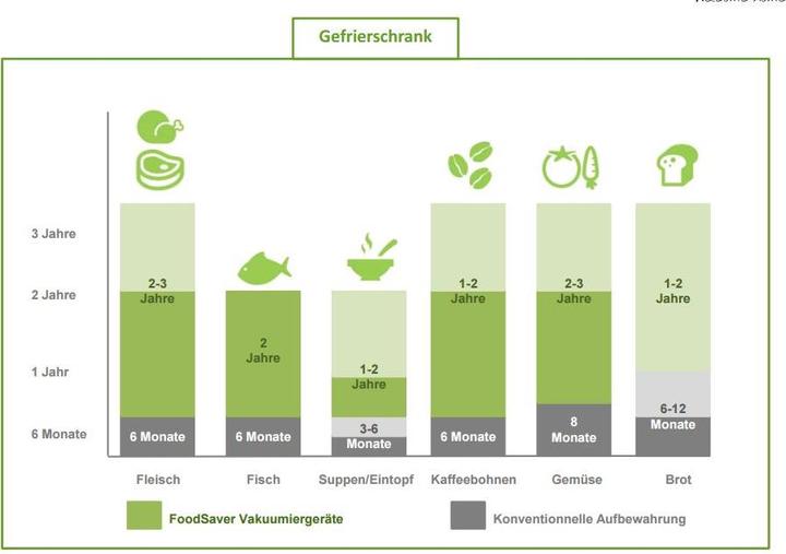 Produktbild FoodSaver Ffs002x