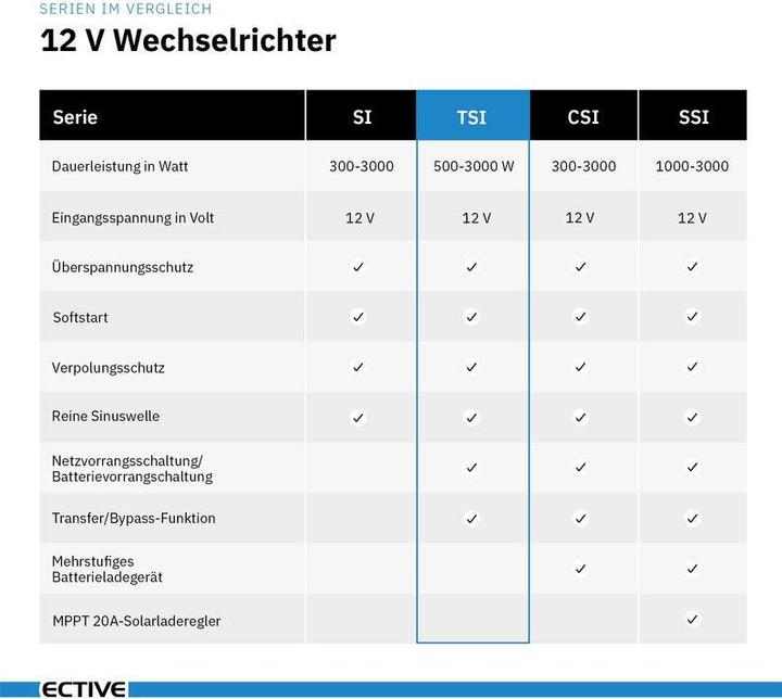 Produktbild Ective TSI 10 Sinus-Wechselrichter 1000W 12V