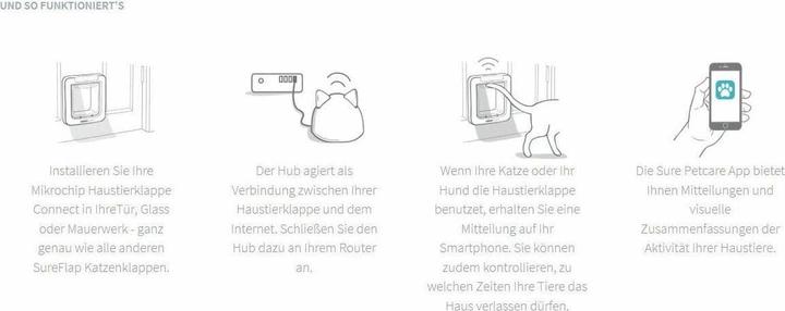 Image du produit SureFlap Connexion (Chatière à micropuce)