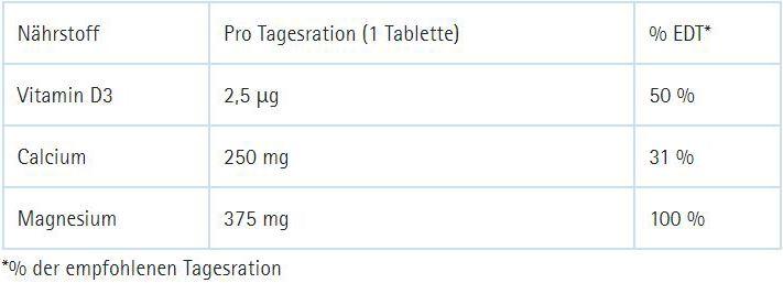 Nährwerte und Zutaten Tetesept Magnesium + Calcium + D3 (80 Stück, Tabletten)
