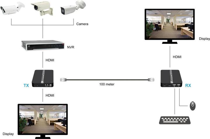 Actual product image LevelOne HDMI over Extender kit