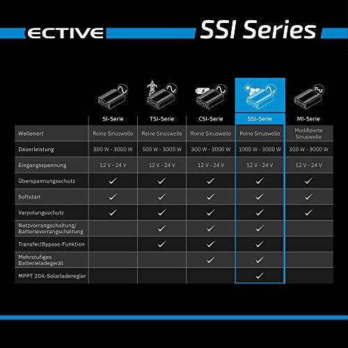 Immagine prodotto Ective Inverter 2500W da 24V a 230V Pure Sine SSI 25 con regolatore di carica MPPT