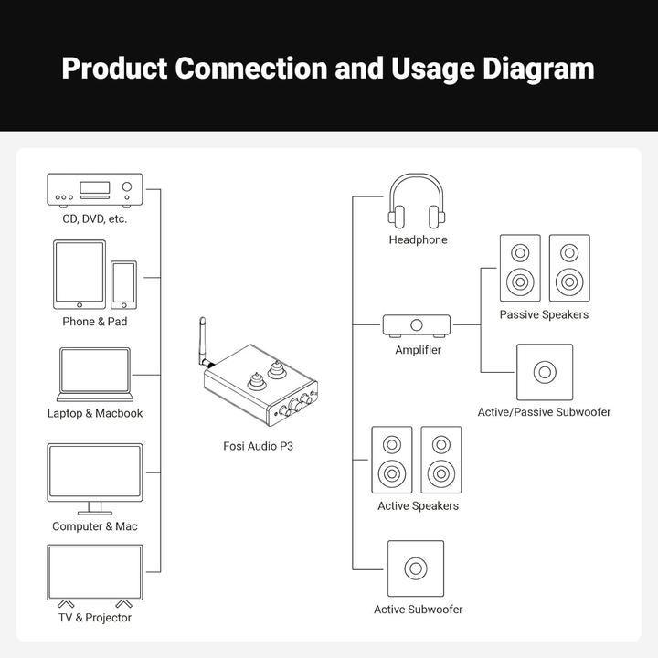 Actual product image Fosi Audio P3 Kopfhörerverstärker und Preamp (Bluetooth)