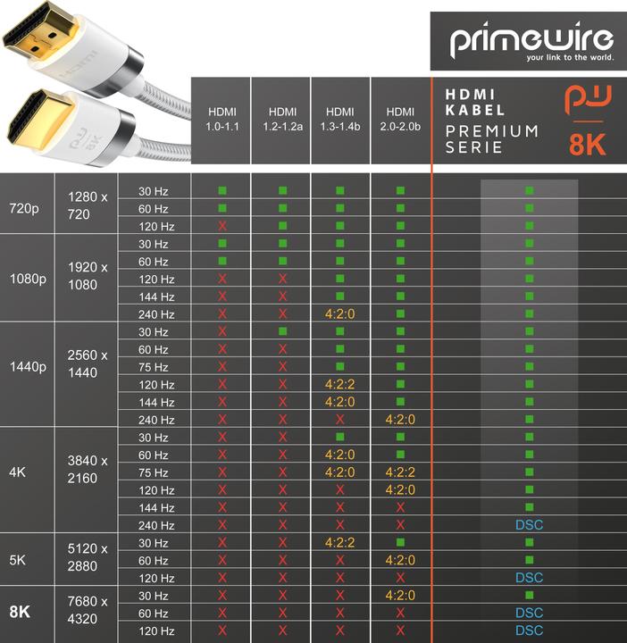Image du produit Primewire HDMI (type A) - HDMI (type A) (1.50 m, HDMI)