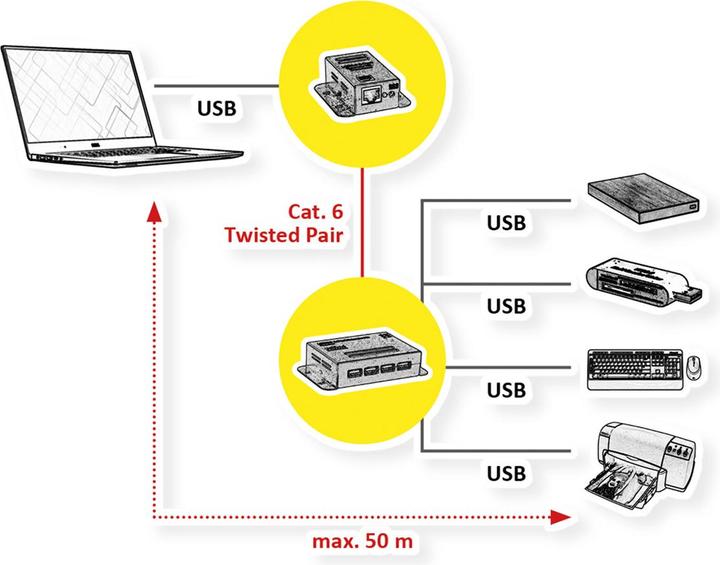 Immagine prodotto Roline Estensore USB2.0 via TP (USB-B, USB-A, 4 Porti)