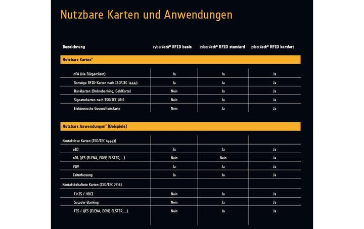 Produktbild ReinerSCT CyberJack RFID Komfort (USB 2.0)