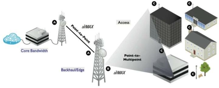 Produktbild Ubiquiti Bullet AC (433 Mbit/s)