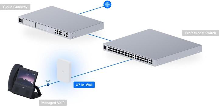 Actual product image Ubiquiti U7 In-Wall (4300 Mbit/s)
