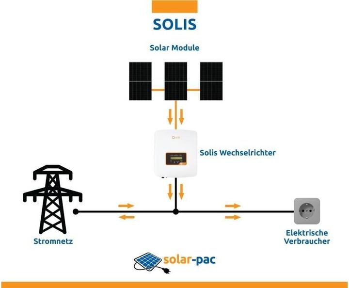 Produktbild Solar-Pac Solaranlage 1500 Flachdach Solis, 1.500 kWh/a (1500 W)