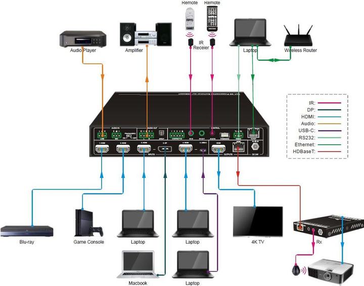 Immagine prodotto Vivolink Commutatore di presentazione 4K 6x1