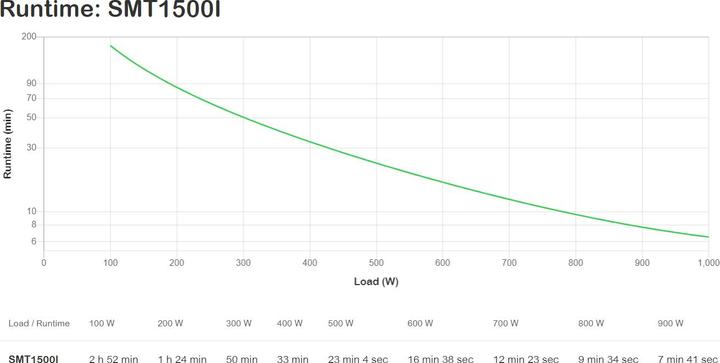 Image du produit APC Smt1500i (1500 VA, 980 W, Line-interactive Onduleur)