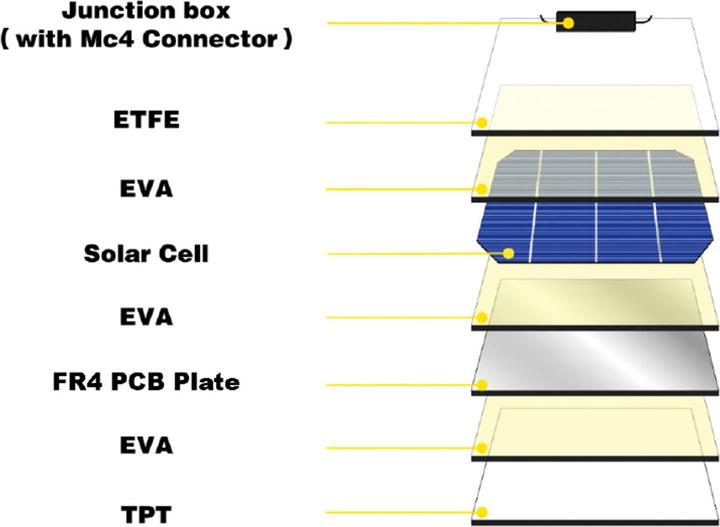 Actual product image Enjoy solar ETFE Marine Semi-flexible solar module 100W/12V (100 W, 3.10 kg)