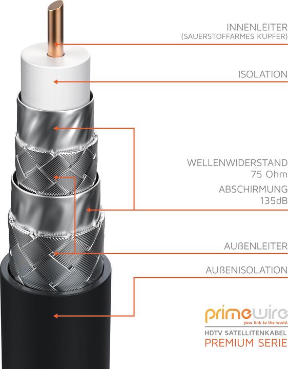 Actual product image Primewire SAT cable HDTV 90° angled - Premium SAT coaxial cable - TV Radio DVB-T DVB-C - 4-fold shielding (135 dB, Satellite cable)