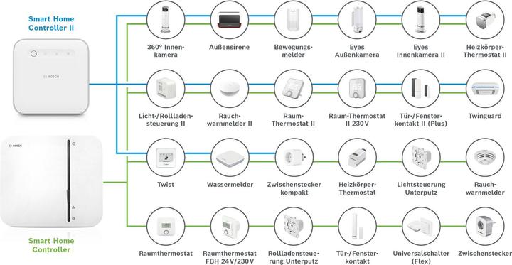 Nährwerte und Zutaten Bosch Smart Home Controller II