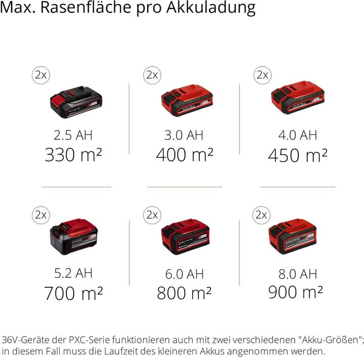 Actual product image Einhell Rasarro (Rechargeable battery operated)