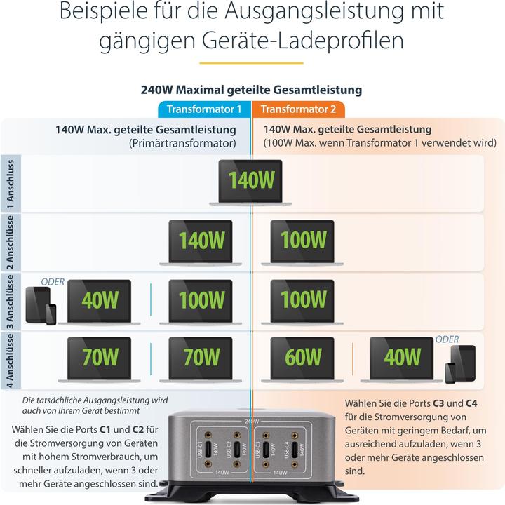 Actual product image StarTech .com 424DEU-USB-C-CHARGER, Drinnen, AC, 28 V, 1,8 m, Grau (240 W)