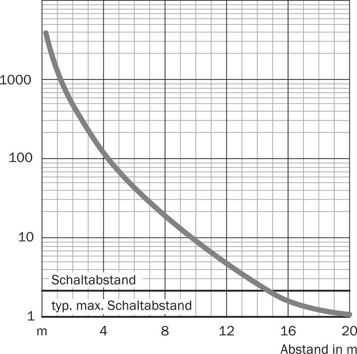 Produktbild Sick Reflexionslichtschranke (15 m)