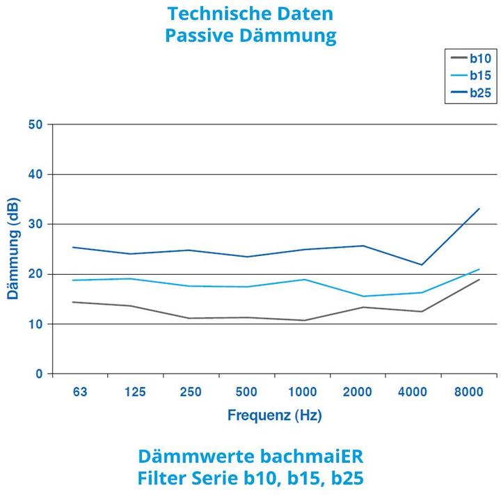 Nährwerte und Zutaten Bachmaier Gehörschutzfilter fidelity b10 - 1 Paar (2 x)