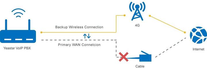 Image du produit Yeastar PBX access. Module 1x LTE