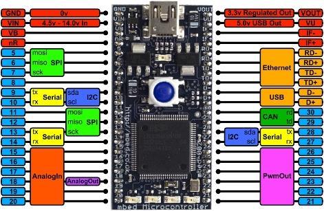 Actual product image Mbed NXP LCP1768 Prototyping Board (Various)