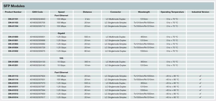 Valeurs nutritives et ingrédients Digitus Industrial mini GBIC (SFP) Module, 1.25 Gbps, 20km
