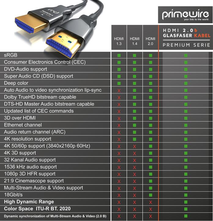 Produktbild Primewire HDMI (Typ A) — HDMI (Typ A) (30 m, HDMI)