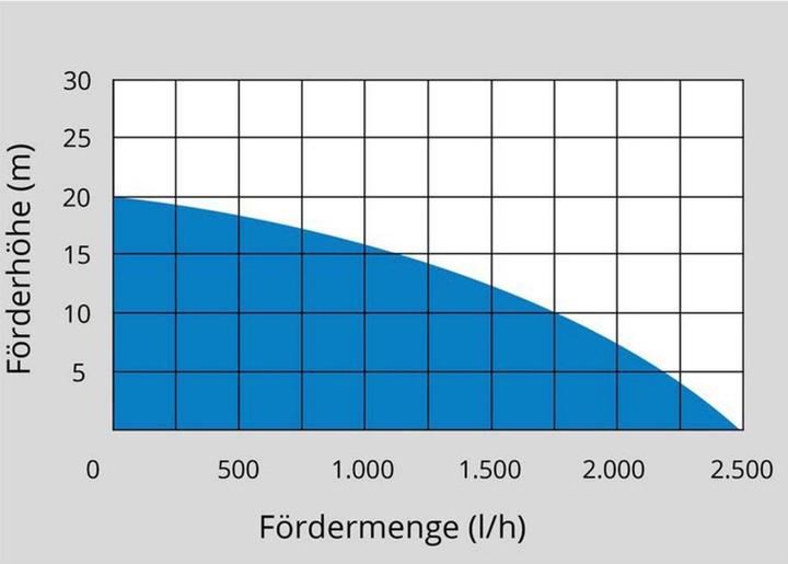 Produktbild Güde Akku Gartenpumpe GP 18-401-30 - 58564 (Gartenpumpe)