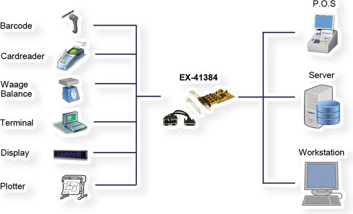 Produktbild Exsys EX-41384, 4xSeriell RS232