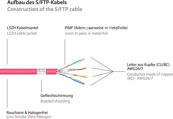 Image du produit Good Connections Câble patch RJ45 avec câble brut Cat.7 et protection de nez de verrouillage (RNS®), S/FTP, PiMF (PiMF, S/FTP, CAT7, 0.15 m)