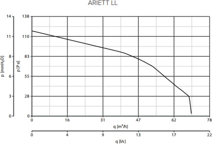 Immagine prodotto Vortice Ariett LL T